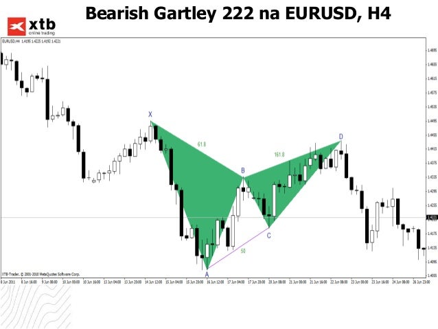 Formacje harmoniczne na rynku forex