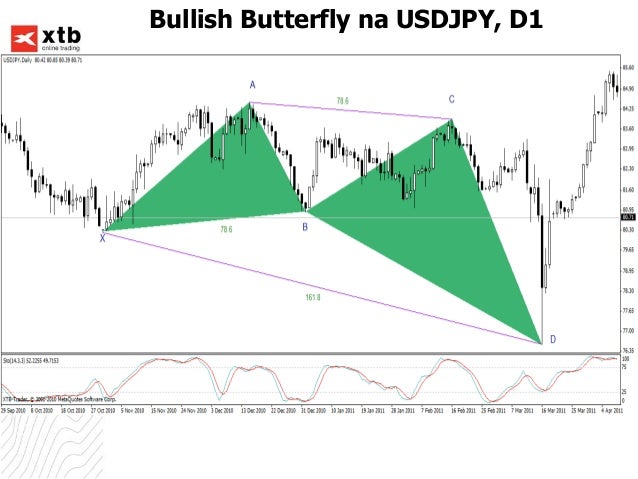Formacje harmoniczne na rynku forex