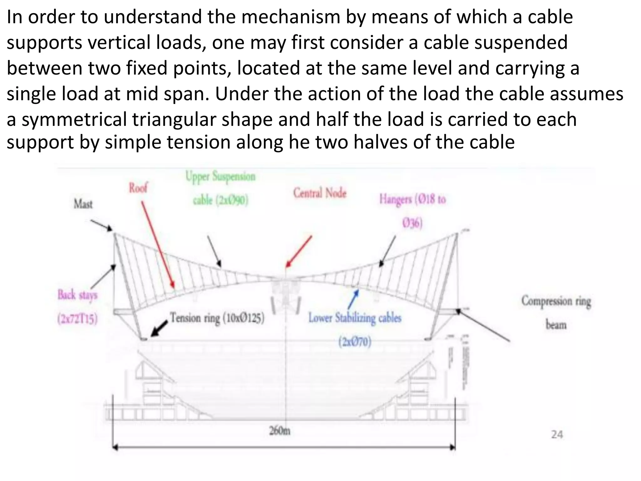 In order to understand the mechanism by means of which a cable
supports vertical loads, one may first consider a cable suspended
between two fixed points, located at the same level and carrying a
single load at mid span. Under the action of the load the cable assumes
a symmetrical triangular shape and half the load is carried to each
support by simple tension along he two halves of the cable
 