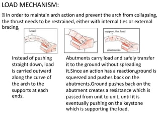 LOAD MECHANISM:
In order to maintain arch action and prevent the arch from collapsing,
the thrust needs to be restrained, either with internal ties or external
bracing,
Instead of pushing
straight down, load
is carried outward
along the curve of
the arch to the
supports at each
ends.
Abutments carry load and safely transfer
it to the ground without spreading
it.Since an action has a reaction,ground is
squeezed and pushes back on the
abutments.Ground pushes back on the
abutment creates a resistance which is
passed from unit to unit, until it is
eventually pushing on the keystone
which is supporting the load.
 