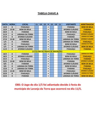 TABELA CHAVE A


DATA HORA           LOCAL         11 13 15 X 15 13 11                VISITANTE       ARBITRAGEM
13/3     8         ITAGUAÇU                    X                       ITARANA       BOM DE BOLA
13/4   13:30     BOM DE BOLA                   X                   AFONSO CLÁUDIO      ITARANA
20/4     8          ITARANA                    X                    BOM DE BOLA       ITAGUAÇU
21/4     8     LARANJA DA TERRA                X                      ITAGUAÇU       AFONSO CLÁUDIO
27/4     8      AFONSO CLÁUDIO                 X                       ITARANA       LARANJA DA TERRA

27/4   13:30     BOM DE BOLA                   X                  LARANJA DA TERRA   AFONSO CLÁUDIO
1/5      8          ITARANA                    X                  LARANJA DA TERRA     ITAGUAÇU
4/5      8         ITAGUAÇU                    X                    BOM DE BOLA      LARANJA DA TERRA

5/5      8     LARANJA DA TERRA                X                   AFONSO CLÁUDIO    BOM DE BOLA
11/5     8      AFONSO CLÁUDIO                 X                      ITAGUAÇU         ITARANA
                              (17/5)-FIM DO PRAZO DE INSCRIÇÕES
18/5     8          ITARANA                    X                      ITAGUAÇU       LARANJA DA TERRA

18/5     8      AFONSO CLÁUDIO                 X                    BOM DE BOLA        ITAGUAÇU
25/5     8         ITAGUAÇU                    X                  LARANJA DA TERRA      ITARANA
25/5   13:30     BOM DE BOLA                   X                       ITARANA       AFONSO CLÁUDIO
8/6      8          ITARANA                    X                   AFONSO CLÁUDIO    BOM DE BOLA
9/6      8     LARANJA DA TERRA                X                    BOM DE BOLA        ITARANA
15/6     8     LARANJA DA TERRA                X                       ITARANA        ITAGUAÇU
15/6   13:30     BOM DE BOLA                   X                      ITAGUAÇU       AFONSO CLÁUDIO
22/6     8         ITAGUAÇU                    X                   AFONSO CLÁUDIO    LARANJA DA TERRA

22/6     8          ITARANA                    X                  LARANJA DA TERRA   BOM DE BOLA



           OBS: O Jogo do dia 1/5 foi adiantado devido à festa do
           município de Laranja da Terra que ocorrerá no dia 11/5.
 