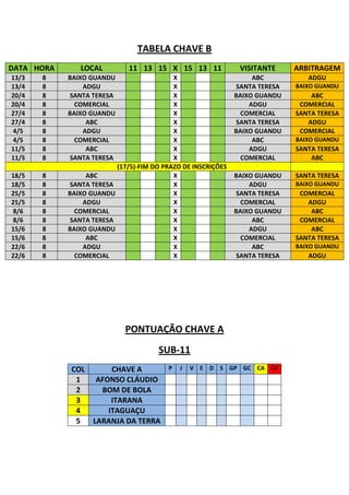 TABELA CHAVE B
DATA HORA      LOCAL         11 13 15 X 15 13 11              VISITANTE     ARBITRAGEM
13/3   8    BAIXO GUANDU                  X                       ABC          ADGU
13/4   8        ADGU                      X                  SANTA TERESA   BAIXO GUANDU
20/4   8    SANTA TERESA                  X                  BAIXO GUANDU       ABC
20/4   8      COMERCIAL                   X                      ADGU        COMERCIAL
27/4   8    BAIXO GUANDU                  X                    COMERCIAL    SANTA TERESA
27/4   8         ABC                      X                  SANTA TERESA      ADGU
4/5    8        ADGU                      X                  BAIXO GUANDU    COMERCIAL
4/5    8      COMERCIAL                   X                       ABC       BAIXO GUANDU
11/5   8         ABC                      X                      ADGU       SANTA TERESA
11/5   8    SANTA TERESA                  X                    COMERCIAL        ABC
                         (17/5)-FIM DO PRAZO DE INSCRIÇÕES
18/5   8         ABC                      X                  BAIXO GUANDU   SANTA TERESA
18/5   8    SANTA TERESA                  X                      ADGU       BAIXO GUANDU
25/5   8    BAIXO GUANDU                  X                  SANTA TERESA    COMERCIAL
25/5   8        ADGU                      X                    COMERCIAL       ADGU
8/6    8      COMERCIAL                   X                  BAIXO GUANDU       ABC
8/6    8    SANTA TERESA                  X                       ABC        COMERCIAL
15/6   8    BAIXO GUANDU                  X                      ADGU           ABC
15/6   8         ABC                      X                    COMERCIAL    SANTA TERESA
22/6   8        ADGU                      X                       ABC       BAIXO GUANDU
22/6   8      COMERCIAL                   X                  SANTA TERESA      ADGU




                            PONTUAÇÃO CHAVE A
                                      SUB-11
             COL        CHAVE A          P   J   V E D S GP GC CA CV
              1     AFONSO CLÁUDIO
              2      BOM DE BOLA
              3         ITARANA
              4        ITAGUAÇU
              5    LARANJA DA TERRA
 