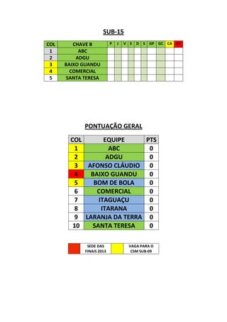 SUB-15
COL      CHAVE B          P   J   V E D S GP GC CA CV
 1         ABC
 2        ADGU
 3    BAIXO GUANDU
 4      COMERCIAL
 5    SANTA TERESA




            PONTUAÇÃO GERAL
        COL       EQUIPE     PTS
          1         ABC       0
          2        ADGU       0
          3 AFONSO CLÁUDIO 0
          4   BAIXO GUANDU    0
          5    BOM DE BOLA    0
          6     COMERCIAL     0
          7     ITAGUAÇU      0
          8      ITARANA      0
          9 LARANJA DA TERRA 0
         10   SANTA TERESA    0

             SEDE DAS              VAGA PARA O
            FINAIS 2013             CSM SUB-09
 