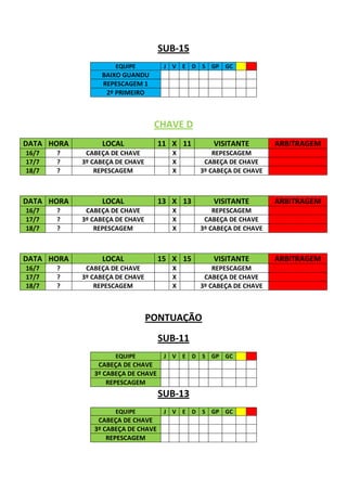 SUB-15
                     EQUIPE          J V E D S GP GC
                 BAIXO GUANDU
                 REPESCAGEM 1
                  2º PRIMEIRO



                                  CHAVE D
DATA HORA        LOCAL              11 X 11      VISITANTE         ARBITRAGEM
16/7   ?     CABEÇA DE CHAVE           X          REPESCAGEM
17/7   ?    3º CABEÇA DE CHAVE         X       CABEÇA DE CHAVE
18/7   ?        REPESCAGEM             X      3º CABEÇA DE CHAVE



DATA HORA        LOCAL              13 X 13      VISITANTE         ARBITRAGEM
16/7   ?     CABEÇA DE CHAVE           X          REPESCAGEM
17/7   ?    3º CABEÇA DE CHAVE         X       CABEÇA DE CHAVE
18/7   ?        REPESCAGEM             X      3º CABEÇA DE CHAVE



DATA HORA        LOCAL              15 X 15      VISITANTE         ARBITRAGEM
16/7   ?     CABEÇA DE CHAVE           X          REPESCAGEM
17/7   ?    3º CABEÇA DE CHAVE         X       CABEÇA DE CHAVE
18/7   ?        REPESCAGEM             X      3º CABEÇA DE CHAVE



                                 PONTUAÇÃO
                                    SUB-11
                     EQUIPE          J V E D S GP GC
                CABEÇA DE CHAVE
               3º CABEÇA DE CHAVE
                   REPESCAGEM
                                    SUB-13
                     EQUIPE          J V E D S GP GC
                CABEÇA DE CHAVE
               3º CABEÇA DE CHAVE
                   REPESCAGEM
 