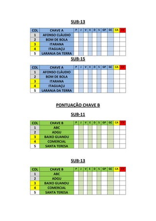 SUB-13
COL        CHAVE A       P   J   V E D S GP GC CA CV
 1     AFONSO CLÁUDIO
 2      BOM DE BOLA
 3         ITARANA
 4        ITAGUAÇU
 5    LARANJA DA TERRA
                      SUB-15
COL        CHAVE A       P   J   V E D S GP GC CA CV
 1     AFONSO CLÁUDIO
 2      BOM DE BOLA
 3         ITARANA
 4        ITAGUAÇU
 5    LARANJA DA TERRA



             PONTUAÇÃO CHAVE B
                      SUB-11
COL       CHAVE B        P   J   V E D S GP GC CA CV
 1          ABC
 2         ADGU
 3     BAIXO GUANDU
 4       COMERCIAL
 5     SANTA TERESA



                      SUB-13
COL       CHAVE B        P   J   V E   D S GP GC CA CV
 1          ABC
 2         ADGU
 3     BAIXO GUANDU
 4       COMERCIAL
 5     SANTA TERESA
 