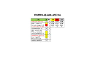 CONTROLE DE GOLS E CARTÕES

        ABC              1 TG TA        TV      TP
José Carlos Pessi (11)   0   0   1(11) 1(11)   -4(11)
Mayk F. Flávio (11)          0   2(13) 0(13)   -2(13)
Bernardo Margon (11)         0   2(15) 0(15)   0(15)
Humberto Peixoto (13)    4   4     -5    -3      -8
João Vitor Silva (13)    3   3
Sávio Toninelli (13)     1   1
Matheus Calci (13)           0
Jaksson Machado (13)         0
João Marcos Silva (15)   7   7
Lucas Fraga (15)         1   1
Marcelo Calzi (15)       1   1
Otávio M. Bonatto        1   1
 