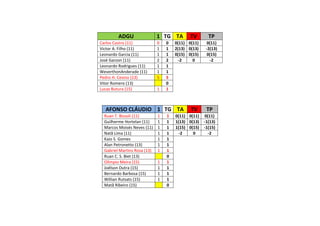 ADGU                 1 TG TA        TV       TP
Carlos Castro (11)            0   0   0(11) 0(11)     0(11)
Victor A. Filho (11)          1   1   2(13) 0(13)    -2(13)
Leonardo Garcia (11)          1   1   0(15) 0(15)     0(15)
José Garzon (11)              2   2     -2    0        -2
Leonardo Rodrigues (11)       1   1
WeverthonAnderade (11)        1   1
Pedro H. Cesino (13)          5   5
Vitor Romero (13)                 0
Lucas Butura (15)             1   1



  AFONSO CLÁUDIO 1 TG TA                     TV      TP
  Ruan T. Bissoli (11)        1   1   0(11) 0(11)   0(11)
  Guilherme Hortelan (11)     1   1   1(13) 0(13)   -1(13)
  Marcos Moisés Neves (11)    1   1   1(15) 0(15)   -1(15)
  Natã Lima (11)              1   1     -2    0       -2
  Kaio S. Gomes               1   1
  Alan Petronetto (13)        1   1
  Gabriel Martins Rosa (13)   1   1
  Ruan C. S. Biet (13)            0
  Olímpio Meira (15)          1   1
  Joélson Dutra (15)          1   1
  Bernardo Barbosa (15)       1   1
  Willian Rutsats (15)        1   1
  Matã Ribeiro (15)               0
 