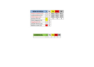 BOM DE BOLA           1 TG TA        TV    TP
André B. Schwanz (11)   4   4   0(11) 0(11) 0(11)
LendersonDaroz (11)     1   1   2(13) 0(13) -2(13)
Gideão Aigner (13)      1   1   0(15) 1(15) -3(15)
Gustavo Vitt (13)       1   1     -2    -3    -5
Pedro Bragança (13)         0
HiagoRasseli (15)       3   3
Edvaldo Oliveira (15)   1   1
Matheus Jacob (15)          0




    COMERCIAL           1 TG TA TV TP
 