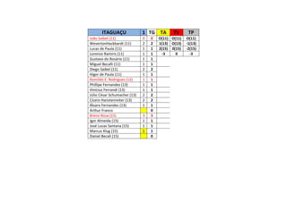 ITAGUAÇU               1 TG    TA     TV      TP
João Saibel (11)              0   0   O(11) O(11)   O(11)
WevertonHackbardt (11)        2   2   1(13) O(13)   -1(13)
Lucas de Paula (11)           1   1   2(15) 0(15)   -2(15)
Lorenzo Ramiris (11)          1   1    -3     0       -3
Gustavo do Rosário (11)       1   1
Miguel Becalli (11)           1   1
Diego Saibel (11)             2   2
Higor de Paula (11)           1   1
Romildo E. Rodrigues (13)     1   1
Phillipe Fernandes (13)       1   1
Vinícius Ferrandi (13)        1   1
Júlio César Schumacher (13)   2   2
Cícero Hanstenreiter (13)     2   2
Álvaro Fernandes (13)         1   1
Arthur Franco                     0
Breno Rosa (15)               3   3
Igor Almeida (15)             1   1
José Lucas Santana (15)       1   1
Marcus Klug (15)              1   1
Daniel Becali (15)                0
 