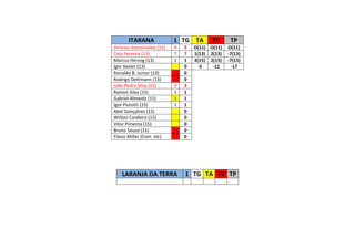 ITARANA              1 TG TA        TV      TP
Vinícius Vasconcelos (11)   9   9   O(11) O(11)   O(11)
Caio Ferreira (13)          7   7   1(13) 2(13)   -7(13)
Marcus Herzog (13)          1   1   4(15) 2(15)   -7(15)
Igor Xavier (13)                0    -5    -12     -17
Ronaldo B. Junior (13)          0
Rodrigo Dettmann (13)           0
João Pedro Silva (15)       3   3
Ramon Silva (15)            1   1
Gabriel Almeida (15)        1   1
Igor Piorotti (15)          1   1
Abel Gonçalves (15)             0
Willian Cordeiro (15)           0
Vitor Pimenta (15)              0
Bruno Souza (15)                0
Flávio Miller (Com. téc)        0




    LARANJA DA TERRA            1 TG TA TV TP
 