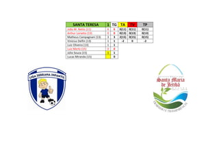 SANTA TERESA           1 TG TA        TV     TP
João M. Netto (11)        6   6   0(11) 0(11)   0(11)
Arthur Loriatto (13)      0   0   0(13) 0(13)   0(13)
Matheus Campagnani (13)   3   3   2(15) 0(15)   0(15)
Vinícius Delfin (13)      1   1     -2    0       -2
Luiz Oliveira (13)        1   1
Luiz Merlo (15)           0   0
Júlio Souza (15)          1   1
Lucas Miranda (15)            0
 