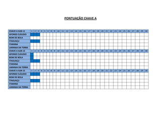 PONTUAÇÃO CHAVE A


CHAVE A SUB-11     1 2 3 4 5 6 8 9 10 11 12 13 14 15 16 17 18 19 20 21 22 23 24 25 26 27 28 29 30
AFONSO CLÁUDIO
BOM DE BOLA
ITAGUAÇU
ITARANA
LARANJA DA TERRA
CHAVE A SUB-13     1 2 3 4 5 6 8 9 10 11 12 13 14 15 16 17 18 19 20 21 22 23 24 25 26 27 28 29 30
AFONSO CLÁUDIO
BOM DE BOLA
ITAGUAÇU
ITARANA
LARANJA DA TERRA
CHAVE A SUB-15     1 2 3 4 5 6 8 9 10 11 12 13 14 15 16 17 18 19 20 21 22 23 24 25 26 27 28 29 30
AFONSO CLÁUDIO
BOM DE BOLA
ITAGUAÇU
ITARANA
LARANJA DA TERRA
 