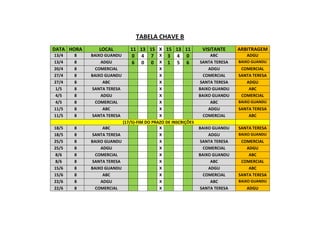 TABELA CHAVE B
DATA HORA      LOCAL         11 13 15 X 15 13 11              VISITANTE     ARBITRAGEM
13/4   8    BAIXO GUANDU     0 4 7 X 3 4 0                        ABC          ADGU
13/4   8        ADGU         6 0 0 X 1 5 6                   SANTA TERESA   BAIXO GUANDU
20/4   8      COMERCIAL                   X                      ADGU        COMERCIAL
27/4   8    BAIXO GUANDU                  X                    COMERCIAL    SANTA TERESA
27/4   8         ABC                      X                  SANTA TERESA      ADGU
1/5    8    SANTA TERESA                  X                  BAIXO GUANDU       ABC
4/5    8        ADGU                      X                  BAIXO GUANDU    COMERCIAL
4/5    8      COMERCIAL                   X                       ABC       BAIXO GUANDU
11/5   8         ABC                      X                      ADGU       SANTA TERESA
11/5   8    SANTA TERESA                  X                    COMERCIAL        ABC
                         (17/5)-FIM DO PRAZO DE INSCRIÇÕES
18/5   8         ABC                      X                  BAIXO GUANDU   SANTA TERESA
18/5   8    SANTA TERESA                  X                      ADGU       BAIXO GUANDU
25/5   8    BAIXO GUANDU                  X                  SANTA TERESA    COMERCIAL
25/5   8        ADGU                      X                    COMERCIAL       ADGU
8/6    8      COMERCIAL                   X                  BAIXO GUANDU       ABC
8/6    8    SANTA TERESA                  X                       ABC        COMERCIAL
15/6   8    BAIXO GUANDU                  X                      ADGU           ABC
15/6   8         ABC                      X                    COMERCIAL    SANTA TERESA
22/6   8        ADGU                      X                       ABC       BAIXO GUANDU
22/6   8      COMERCIAL                   X                  SANTA TERESA      ADGU
 