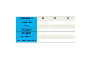 PREMIADOS 11 13 15
CAMPEÃO
VICE
3º LUGAR
3º LUGAR
ARTILHEIRO
MELHOR GOLEIRO
 