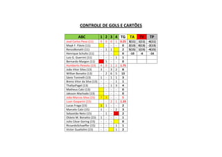 CONTROLE DE GOLS E CARTÕES
ABC 1 2 3 4 TG TA TV TP
José Carlos Pessi (11) 0 0 0 1 0.25 3(11) 1(11) -6(11)
Mayk F. Flávio (11) - - - 0 2(13) 0(13) -2(13)
RenzoBonatti (11) - 1 1 2 5(15) 1(15) -4(15)
Henrique Schultz (11) - - - 0 -10 -6 -16
Luiz G. Guerrini (11) - - - 1 1
Bernardo Margon (11) S - - 0
Humberto Peixoto (13) 4 0 1 2 1.75
João Vitor Silva (13) 3 - 3 2 8
Willian Bonatto (13) - 2 6 5 13
Sávio Toninelli (13) 1 - 1 1 3
Breno Vitor da Silva (13) - - - 1 1
ThallysPagel (13) - - 1 3 4
Matheus Calci (13) - - - 0
Jaksson Machado (13) - - - 0
João Marcos Silva (15) 7 3 - - 5
Luan Gasparini (15) - - 2 1 1.33
Lucas Fraga (15) 1 1 - - 2
Marcelo Calzi (15) 1 - - 2 3
Sebastião Neto (15) - 1 - 1 2
Otávio M. Bonatto (15) 1 - - - 1
Julio Cézar Goring (15) - - - 0
RicsardoSchaeffer (15) - - - 1 1
Victor Guaitolini (15) - - 1 2
 