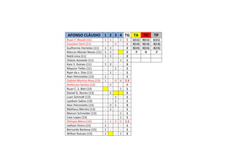 AFONSO CLÁUDIO 1 2 3 4 TG TA TV TP
Ruan T. Bissoli (11) 1 1 - 2 1 1(11) 0(11) 1(11)
Cassiano Sarti (11) - - 2 - 2 3(13) 0(13) -3(13)
Guilherme Hortelan (11) 1 1 - - 2 3(15) 0(15) -3(15)
Marcos Moisés Neves (11) 1 1 - 2 -7 0 -7
Natã Lima (11) 1 1 - - 2
Otávio Azevedo (11) - - - 1 1
Kaio S. Gomes (11) 1 2 - - 3
Maycon Telles (11) - - 1 - 1
Ryan da s. Dias (11) - 1 - - 1
Alan Petronetto (13) 1 - - - 1
Gabriel Martins Rosa (13) 1 - 0 6 2.3
Jheferson Santos (13) - 4 - - 4
Ruan C. S. Biet (13) - 1 1
Daniel G. Nunes (13) - 2 2
Luan Schmidt (13) - - 1 - 1
Lyedson Salino (13) - - 1 - 1
Alan Petronetto (13) - 2 1 - 3
Matheus Meroto (13) - 1 - - 1
Maicon Schneider (13) - - - 1 1
Caio Lopes (13) - - - 1 1
Olímpio Meira (15) 1 1 2 2 1.5
Joélson Dutra (15) 1 - - - 1
Bernardo Barbosa (15) 1 - - - 1
Willian Rutsats (15) 1 - 1 2
 