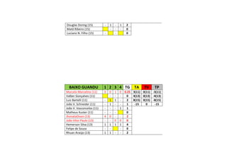 Douglas Doring (15) - 1 - 1 2
Matã Ribeiro (15) - - - 0
Luciano N. Filho (15) - - 0
BAIXO GUANDU 1 2 3 4 TG TA TV TP
Marcelo Marcelino (11) 0 0 1 0 0.25 3(11) 0(11) -3(11)
Valber Gonçalves (11) - - - 0 4(13) 0(13) -4(13)
Luiz Bartelli (11) - 1 1 - 2 8(15) 0(15) -8(15)
João V. Schneider (11) - 1 - - 1 -15 0 -15
João V. Vasconcelos (11) - - - 1 1
Matheus Kuster (11) - - - 0
JhonataOvani (13) 4 0 - - 2
João Vitor Paulo (13) - - 0 0 0
Hemerson Silva (13) 1 1 1 1 4
Felipe de Souza - - - 0
Rhuan Araújo (13) 1 1 - - 2
 