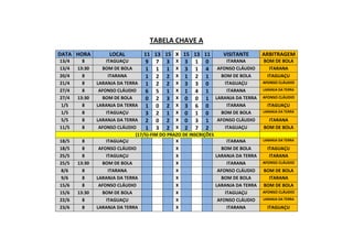 TABELA CHAVE A
DATA HORA LOCAL 11 13 15 X 15 13 11 VISITANTE ARBITRAGEM
13/4 8 ITAGUAÇU 9 7 3 X 3 1 0 ITARANA BOM DE BOLA
13/4 13:30 BOM DE BOLA 1 1 1 X 3 1 4 AFONSO CLÁUDIO ITARANA
20/4 8 ITARANA 1 2 2 X 1 2 1 BOM DE BOLA ITAGUAÇU
21/4 8 LARANJA DA TERRA 1 2 2 X 3 3 0 ITAGUAÇU AFONSO CLÁUDIO
27/4 8 AFONSO CLÁUDIO 6 5 1 X 1 4 1 ITARANA LARANJA DA TERRA
27/4 13:30 BOM DE BOLA 0 2 3 X 0 0 1 LARANJA DA TERRA AFONSO CLÁUDIO
1/5 8 LARANJA DA TERRA 1 0 2 X 3 6 0 ITARANA ITAGUAÇU
1/5 8 ITAGUAÇU 3 2 1 X 0 1 0 BOM DE BOLA LARANJA DA TERRA
5/5 8 LARANJA DA TERRA 2 0 2 X 0 3 1 AFONSO CLÁUDIO ITARANA
11/5 8 AFONSO CLÁUDIO 1 3 2 X 2 7 2 ITAGUAÇU BOM DE BOLA
(17/5)-FIM DO PRAZO DE INSCRIÇÕES
18/5 8 ITAGUAÇU X ITARANA LARANJA DA TERRA
18/5 8 AFONSO CLÁUDIO X BOM DE BOLA ITAGUAÇU
25/5 8 ITAGUAÇU X LARANJA DA TERRA ITARANA
25/5 13:30 BOM DE BOLA X ITARANA AFONSO CLÁUDIO
8/6 8 ITARANA X AFONSO CLÁUDIO BOM DE BOLA
9/6 8 LARANJA DA TERRA X BOM DE BOLA ITARANA
15/6 8 AFONSO CLÁUDIO X LARANJA DA TERRA BOM DE BOLA
15/6 13:30 BOM DE BOLA X ITAGUAÇU AFONSO CLÁUDIO
22/6 8 ITAGUAÇU X AFONSO CLÁUDIO LARANJA DA TERRA
23/6 8 LARANJA DA TERRA X ITARANA ITAGUAÇU
 
