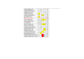 Hugo Chagas (13) - 1 - 2 3
EzequiasRenker (13) - 1 - - 1
Matheus Vaz (13) - - - 1 1
Welide Silva (13) - - - 0
Anílson Simões (13) 2 - 1 - 3
Igor Mutz (13) - - - 0
Élcio Ferreira (15) 3 1 2 1 1.75
Jairo Junior (15) 1 1 1 3
Bruno Ribeiro (15) 2 2 - - 4
Iuri Mili (15) 1 4 - - 5
Igor Schimidt (15) 3 2 2 5
Carlos A. Filho (15) - 1 - - 1
Paulo Mutz Gama (15) - 3 - - 3
Angelo Meira (15) - 1 - 1 2
Rafaela Costa (15) - - - 0
Cristiano Oliveira (15) - 1 - 1
BrendowPascolar (15) - - - 0
Adaílton Melo (Com. Téc.) - - S 0
Clóvis Pascolar (Com. Téc.) - - S 0
 