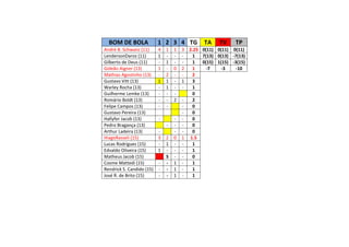 BOM DE BOLA 1 2 3 4 TG TA TV TP
André B. Schwanz (11) 4 1 1 3 2.25 0(11) 0(11) 0(11)
LendersonDaroz (11) 1 - - - 1 7(13) 0(13) -7(13)
Gilberto de Deus (11) - 1 - - 1 0(15) 1(15) -3(15)
Gideão Aigner (13) 1 - 0 2 1 -7 -3 -10
Mathias Agostinho (13) - 2 - - 2
Gustavo Vitt (13) 1 1 - 1 3
Warley Rocha (13) - 1 - - 1
Guilherme Lemke (13) - - - 0
Romário Boldt (13) - - 2 - 2
Felipe Campos (13) - - - 0
Gustavo Pereira (13) - 0
Hallyfer Jacob (13) - - - 0
Pedro Bragança (13) - - - 0
Arthur Ladeira (13) - - - 0
HiagoRasseli (15) 3 2 0 1 1.5
Lucas Rodrigues (15) - 1 - - 1
Edvaldo Oliveira (15) 1 - - - 1
Matheus Jacob (15) S - - 0
Cosme Mattedi (15) - - 1 - 1
Rendrick S. Candido (15) - - 1 - 1
José R. de Brito (15) - - 1 - 1
 