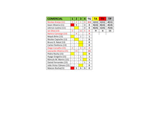 COMERCIAL 1 2 3 4 TG TA TV TP
Nicolas Araújo (11) 5 2 1 O 2.6 1(11) 1(11) -4(11)
Gean Oliveira (11) S - O 0 4(13) 0(13) -4(13)
Johrran Justino (11) - - O 0 4(15) 1(15) -7(15)
Ian Silva (13) 2 - 11 5 6 -9 -6 -15
Ramiro Camargo (13) - 4 - - 4
Mayck Brito (13) - 1 - 1
Nicolas Capische (13) - - - 0
Bruno D. Natal (13) - - - 0
Carlos Florêncio (13) - - - 0
Diego Carvalho (15) 2 - 0 4 2
Leonardo Oliveira (15) - 15 - - 15
Pedro Rocha (15) - - 0
Hyago Gregório (15) - - 1 - 1
Rômulo M. Marins (15) - - 1 1
Daivid Fernandes (15) - - - 1 1
João Victor Câmara (15) - - - 0
Maicon Rocha(15) S S S 0
 