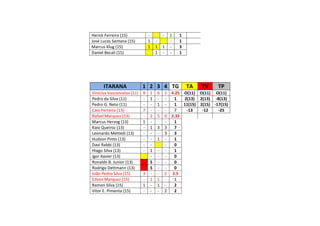 Herick Ferreira (15) - - 1 1
José Lucas Santana (15) 1 - - 1
Marcus Klug (15) 1 1 1 - 3
Daniel Becali (15) 1 - - 1
ITARANA 1 2 3 4 TG TA TV TP
Vinícius Vasconcelos (11) 9 1 6 1 4.25 O(11) O(11) O(11)
Pedro da Silva (11) - 1 - - 1 2(13) 2(13) -8(13)
Pedro G. Neto (11) - - 1 - 1 11(15) 2(15) -17(15)
Caio Ferreira (13) 7 - - - 7 -13 -12 -25
Rafael Marquez (13) - 2 5 0 2.33
Marcus Herzog (13) 1 - - 1
Kaio Queiroz (13) - 1 3 3 7
Leonardo Mettedi (13) - - - 3 3
Hudson Pinto (13) - - 1 - 1
Davi Rabbi (13) - - - 0
Hiago Silva (13) - 1 - - 1
Igor Xavier (13) - - - 0
Ronaldo B. Junior (13) S - - 0
Rodrigo Dettmann (13) S - - 0
João Pedro Silva (15) 3 - - 2 2.5
Edson Marquez (15) - 1 1 - 1
Ramon Silva (15) 1 - 1 - 2
Vitor E. Pimenta (15) - - - 2 2
 