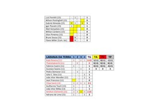 Luiz Fiorotti (15) - 1 - - 1
Wilson Postinghell (15) - - - 0
Gabriel Almeida (15) 1 1 - 1 3
Igor Piorotti (15) 1 - 1
Abel Gonçalves (15) - 0
Willian Cordeiro (15) - - 0
Vitor Pimenta (15) - - - 0
Bruno Souza (15) S - - 0
Flávio Miller (Com. téc) S - - 0
LARANJA DA TERRA 1 2 3 4 TG TA TV TP
Kaiki Pereira (11) 0 - 0 1 0.33 1(11) 0(11) -1(11)
ThalisGabrecht (11) - 0 - - 0 0(13) 0(13) 0(13)
Fabrício Castro (11) 1 - - - 1 4(15) 0(15) -4(15)
Gustavo Soares (11) - - 1 - 1 -5 0 -5
Pedro Demoner (11) - 1 - - 1
Júlio C. Silva (11) - - - 1 1
João Vitor Wendler (11) - - - 1 1
Jean Francisco (11) - - - 0
Filipe Saick (13) 3 2 6 3 3.5
Guilherme Tesch (13) 1 - - - 1
João Vitor Milke (13) 1 - - - 1
Amílton Clemente (15) 3 3 3 0 2.25
Adriano de Lima (15) 1 - - 1 2
 