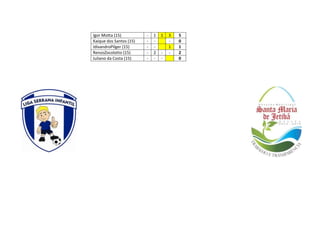 Igor Motta (15) - 1 1 3 5
Kaique dos Santos (15) - - - 0
IdivandroPilger (15) - - 1 1
RenzoZocolotto (15) - 2 - - 2
Juliano da Costa (15) - - - 0
 