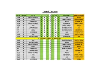 TABELA CHAVE B
DATA HORA LOCAL 11 13 15 X 15 13 11 VISITANTE ARBITRAGEM
13/4 8 BAIXO GUANDU 0 4 7 X 3 4 0 ABC ADGU
13/4 8 ADGU 6 0 0 X 1 5 0 SANTA TERESA BAIXO GUANDU
20/4 8 COMERCIAL 0 0 0 X 2 2 5 ADGU COMERCIAL
27/4 8 BAIXO GUANDU 2 4 15 X 1 0 0 COMERCIAL SANTA TERESA
27/4 8 ABC 1 2 2 X 3 0 0 SANTA TERESA ADGU
1/5 8 SANTA TERESA 1 0 2 X 1 2 1 BAIXO GUANDU ABC
4/5 8 ADGU 0 0 1 X 3 4 1 BAIXO GUANDU COMERCIAL
4/5 8 COMERCIAL 0 1 2 X 0 12 1 ABC BAIXO GUANDU
11/5 8 ABC 1 12 5 X 1 2 1 ADGU SANTA TERESA
11/5 8 SANTA TERESA w 5 4 X 1 0 o COMERCIAL ABC
(17/5)-FIM DO PRAZO DE INSCRIÇÕES
18/5 8 ABC X BAIXO GUANDU SANTA TERESA
18/5 8 SANTA TERESA X ADGU BAIXO GUANDU
25/5 8 BAIXO GUANDU X SANTA TERESA COMERCIAL
25/5 8 ADGU X COMERCIAL ADGU
8/6 8 COMERCIAL X BAIXO GUANDU ABC
8/6 8 SANTA TERESA X ABC COMERCIAL
15/6 8 BAIXO GUANDU X ADGU ABC
15/6 8 ABC X COMERCIAL SANTA TERESA
22/6 8 ADGU X ABC BAIXO GUANDU
22/6 8 COMERCIAL X SANTA TERESA ADGU
 