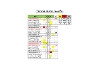 CONTROLE DE GOLS E CARTÕES
ABC 1 2 3 4 5 TG TA TV TP
José Carlos Pessi (11) 0 0 0 1 0 0.2 3(11) 1(11) -6(11)
Mayk F. Flávio (11) - - - - 0 3(13) 0(13) -3(13)
RenzoBonatti (11) - 1 1 1 3 7(15) 1(15) -7(15)
Henrique Schultz (11) - - - - 0 -13 -6 -19
Luiz G. Guerrini (11) - - - 1 - 1
Bernardo Margon (11) S - - - 0
Humberto Peixoto (13) 4 0 1 2 3 2
João Vitor Silva (13) 3 - 3 2 - 8
Willian Bonatto (13) - 2 6 5 1 14
Sávio Toninelli (13) 1 - 1 1 1 4
Breno Vitor da Silva (13) - - - 1 - 1
ThallysPagel (13) - - 1 3 - 4
Matheus Calci (13) - - - - 0
Jaksson Machado (13) - - - - 0
João Marcos Silva (15) 7 3 - - - 5
Luan Gasparini (15) - - 2 1 5 2.66
Lucas Fraga (15) 1 1 - - 2
Marcelo Calzi (15) 1 - - 2 - 3
Micael Moreira (15) - - - - 0
Sebastião Neto (15) - 1 - 1 - 2
Otávio M. Bonatto (15) 1 - - - - 1
Julio Cézar Goring (15) - - - - 0
Ricardo Schaeffer (15) - - - 1 2 3
 