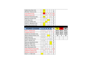 Gabriel dos Reis (13) - 1 - - - 1
Wender Teixeira (13) - - - - 0
Lucas Butura (15) 1 0 S S S 0.5
Gabriel Lanes (15) - - 3 - 2 2.5
Emanuel Veríssimo (15) - 1 - 1 2
Maycon da Silva (15) - 1 1 - - 2
Talis Silva (15) - - - - 0
Gustavo Teófilo (15) - - - - 0
Pedro H. Monteiro (15) - - - - 0
Hiago Nascimento (15) - - 1 - 1
AFONSO CLÁUDIO 1 2 3 4 5 TG TA TV TP
Ruan T. Bissoli (11) 1 1 - 2 1 1 5(11) 0(11) 5(11)
Cassiano Sarti (11) - - 2 - - 2 3(13) 0(13) -3(13)
Guilherme Hortelan (11) 1 1 - - - 2 5(15) 0(15) -5(15)
Marcos Moisés Neves (11) 1 1 - 2 4 -13 0 -13
Natã Lima (11) 1 1 - - - 2
Otávio Azevedo (11) - - - 1 2 3
Kaio S. Gomes (11) 1 2 - - 1 4
Marrone Apolinário (11) - - - - 0
Maycon Telles (11) - - 1 - 1
Ryan da s. Dias (11) - 1 - - - 1
Alan Petronetto (13) 1 - - - - 1
Gabriel Martins Rosa (13) 1 - 0 6 - 2.3
Jheferson Santos (13) - 4 - - - 4
Matheus Sabadini (13) - - - - 4 4
Ruan C. S. Biet (13) - 1 - 1
 