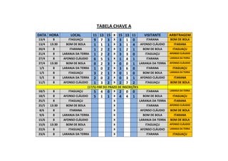 TABELA CHAVE A
DATA HORA LOCAL 11 13 15 X 15 13 11 VISITANTE ARBITRAGEM
13/4 8 ITAGUAÇU 9 7 3 X 3 1 0 ITARANA BOM DE BOLA
13/4 13:30 BOM DE BOLA 1 1 1 X 3 1 4 AFONSO CLÁUDIO ITARANA
20/4 8 ITARANA 1 2 2 X 1 2 1 BOM DE BOLA ITAGUAÇU
21/4 8 LARANJA DA TERRA 1 2 2 X 3 3 0 ITAGUAÇU AFONSO CLÁUDIO
27/4 8 AFONSO CLÁUDIO 6 5 1 X 1 4 1 ITARANA LARANJA DA TERRA
27/4 13:30 BOM DE BOLA 0 2 3 X 0 0 1 LARANJA DA TERRA AFONSO CLÁUDIO
1/5 8 LARANJA DA TERRA 1 0 2 X 3 6 0 ITARANA ITAGUAÇU
1/5 8 ITAGUAÇU 3 2 1 X 0 1 0 BOM DE BOLA LARANJA DA TERRA
5/5 8 LARANJA DA TERRA 2 0 2 X 0 3 1 AFONSO CLÁUDIO ITARANA
11/5 8 AFONSO CLÁUDIO 1 3 2 X 2 7 2 ITAGUAÇU BOM DE BOLA
(17/5)-FIM DO PRAZO DE INSCRIÇÕES
18/5 8 ITAGUAÇU 5 4 0 X 2 0 0 ITARANA LARANJA DA TERRA
18/5 8 AFONSO CLÁUDIO 5 1 1 X 4 4 1 BOM DE BOLA ITAGUAÇU
25/5 8 ITAGUAÇU X LARANJA DA TERRA ITARANA
25/5 13:30 BOM DE BOLA X ITARANA AFONSO CLÁUDIO
8/6 8 ITARANA X AFONSO CLÁUDIO BOM DE BOLA
9/6 8 LARANJA DA TERRA X BOM DE BOLA ITARANA
15/6 8 AFONSO CLÁUDIO X LARANJA DA TERRA BOM DE BOLA
15/6 13:30 BOM DE BOLA X ITAGUAÇU AFONSO CLÁUDIO
22/6 8 ITAGUAÇU X AFONSO CLÁUDIO LARANJA DA TERRA
23/6 8 LARANJA DA TERRA X ITARANA ITAGUAÇU
 