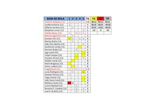 BOM DE BOLA 1 2 3 4 5 TG TA TV TP
André B. Schwanz (11) 4 1 1 3 5 2.8 0(11) 0(11) 0(11)
LendersonDaroz (11) 1 - - - - 1 9(13) 0(13) -9(13)
Gilberto de Deus (11) - 1 - - - 1 3(15) 1(15) -6(15)
Gleydston Junior (11) - - - - 1 1 -12 -3 -15
Gideão Aigner (13) 1 - 0 2 1 1
Mathias Agostinho (13) - 2 - - - 2
Gustavo Vitt (13) 1 1 - 1 2 5
Warley Rocha (13) - 1 - - - 1
João Vitor Batista (13) - - - - 1 1
Guilherme Lemke (13) - - - - 0
Romário Boldt (13) - - 2 - - 2
Iago Jacob (13) - - - - 0
Felipe Campos (13) - - - 0
Gustavo Pereira (13) - 1 1
Hallyfer Jacob (13) - - - - 0
Pedro Bragança (13) - - - - 0
Arthur Ladeira (13) - - - - 0
HiagoRasseli (15) 3 2 0 1 1 1.4
Lucas Rodrigues (15) - 1 - - 1 1
Edvaldo Oliveira (15) 1 - - - - 1
Tiago Zanotti (15) - - - - 0
João Paulo Comã (15) - - - - 0
Matheus Jacob (15) S - - - 0
Cosme Mattedi (15) - - 1 - - 1
Rendrick S. Candido (15) - - 1 - 2 3
José R. de Brito (15) - - 1 - 1 2
 
