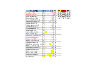 ITAGUAÇU 1 2 3 4 5 TG TA TV TP
João Saibel (11) 0 - - 1 0 0.33 2(11) O(11) -2(11)
Pedro H. Alves (11) - 1 0 - - 0.5 9(13) O(13) -9(13)
Lucas de Paula (11) 1 - - - - 1 9(15) 0(15) -9(15)
Lorenzo Ramiris (11) 1 - - - 1 2 -20 0 -20
Gustavo do Rosário (11) 1 - - 1 1 3
UevertonHackbardt (11) 2 - - 1 - 3
Miguel Becalli (11) 1 - 1 - - 2
Kaique Agostinho (11) - - 1 - 1 2
Walefer Freitas (11) - - 1 - 1 2
João Vitor Pagung (11) - - - - 1 1
Diego Saibel (11) 2 - - - - 2
Adriano Z. Junior (11) - - - - 0
Higor de Paula (11) 1 - - - - 1
Romildo E. Rodrigues (13) 1 2 - 3 - 2
João Vitor Duque (13) - - - - 0 0
Gaspar Costa (13) - - 1 - - 1
Phillipe Fernandes (13) 1 1 1 2 - 5
Vinícius Ferrandi (13) 1 - - - 2 3
Júlio César Schumacher (13) 2 2 1 2 - 7
Matheus Almeida (13) - - - 2 1 3
Cícero Hanstenreiter (13) 2 - - 1 3
Álvaro Fernandes (13) 1 - - - - 1
Paulo Ferreira (13) - - - - 0
Ramon Mulker (13) - - - - 0
GildásioSarnáglia (15) - - - 0
Arthur Franco - - - 0
 