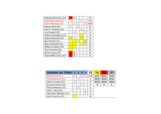 Rodrigo Dettmann (13) S - - - 0
João Pedro Silva (15) 3 - - 2 - 2.5
Edson Marquez (15) - 1 1 - 0 0.66
Ramon Silva (15) 1 - 1 - - 2
Vitor E. Pimenta (15) - - - 2 - 2
Luiz Fiorotti (15) - 1 - - 1 2
Wilson Postinghell (15) - - - - 0
Gabriel Almeida (15) 1 1 - 1 - 3
Igor Piorotti (15) 1 - 1 2
Abel Gonçalves (15) - S 0
Willian Cordeiro (15) - - - 0
Vitor Pimenta (15) - - - - 0
Bruno Souza (15) S - - - 0
Flávio Miller (Com. téc) S - - - 0
LARANJA DA TERRA 1 2 3 4 TG TA TV TP
Kaiki Pereira (11) 0 - 0 1 0.33 1(11) 0(11) -1(11)
ThalisGabrecht (11) - 0 - - 0 0(13) 0(13) 0(13)
Fabrício Castro (11) 1 - - - 1 4(15) 0(15) -4(15)
Gustavo Soares (11) - - 1 - 1 -5 0 -5
Pedro Demoner (11) - 1 - - 1
Júlio C. Silva (11) - - - 1 1
João Vitor Wendler (11) - - - 1 1
Jean Francisco (11) - - - 0
 