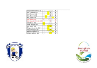 Thaynan Patrocínio (13) - - - - 1 1
Luiz Cochetto (13) - - 1 - 0
Luan Pivetta (13) - - 1 2 3
Luiz Oliveira (13) 1 - 1 1 3
Eric Batista (13) - - - 0
Luiz Merlo (15) 0 2 1 - 1 1
Luiz Eduardo Miranda (15) - - - 1 - 1
Júlio Souza (15) 1 - - - - 1
Lucas Miranda (15) - - - - 0
Igor Motta (15) - 1 1 3 - 5
Kaique dos Santos (15) - - - 1 1
IdivandroPilger (15) - - 1 - 1
RenzoZocolotto (15) - 2 - - 1 3
Juliano da Costa (15) - - - - 0
 