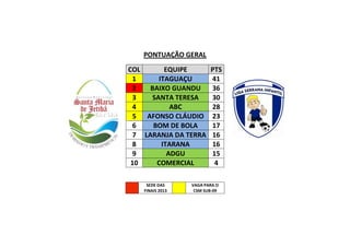 PONTUAÇÃO GERAL
COL EQUIPE PTS
1 ITAGUAÇU 41
2 BAIXO GUANDU 36
3 SANTA TERESA 30
4 ABC 28
5 AFONSO CLÁUDIO 23
6 BOM DE BOLA 17
7 LARANJA DA TERRA 16
8 ITARANA 16
9 ADGU 15
10 COMERCIAL 4
SEDE DAS
FINAIS 2013
VAGA PARA O
CSM SUB-09
 