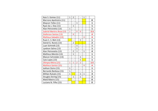 Kaio S. Gomes (11) 1 2 - - 1
Marrone Apolinário (11) - - - - 0
Maycon Telles (11) - - 1 - 1
Ryan da s. Dias (11) - 1 - - - 1
Alan Petronetto (13) 1 - - - - 1
Gabriel Martins Rosa (13) 1 - 0 6 - 2.3
Jheferson Santos (13) - 4 - - - 4
Matheus Sabadini (13) - - - - 4 4
Ruan C. S. Biet (13) - 1 - 1
Daniel G. Nunes (13) - 2 2
Luan Schmidt (13) - - 1 - - 1
Lyedson Salino (13) - - 1 - - 1
Alan Petronetto (13) - 2 1 - 1 4
Matheus Meroto (13) - 1 - - - 1
Maicon Schneider (13) - - - 1 - 1
Caio Lopes (13) - - - 1 1
Olímpio Meira (15) 1 1 2 2 - 1.5
Matheus Santos (15) - - - - 4 4
Joélson Dutra (15) 1 - - - - 1
Bernardo Barbosa (15) 1 - - - - 1
Willian Rutsats (15) 1 - 1 1 3
Douglas Doring (15) - 1 - 1 - 2
Matã Ribeiro (15) - - - 0
Luciano N. Filho (15) - - 0
 