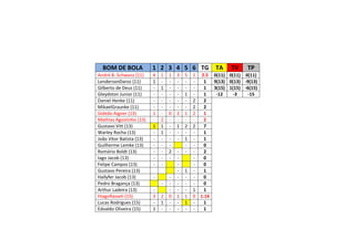 BOM DE BOLA 1 2 3 4 5 6 TG TA TV TP
André B. Schwanz (11) 4 1 1 3 5 1 2.5 0(11) 0(11) 0(11)
LendersonDaroz (11) 1 - - - - - 1 9(13) 0(13) -9(13)
Gilberto de Deus (11) - 1 - - - - 1 3(15) 1(15) -6(15)
Gleydston Junior (11) - - - - 1 - 1 -12 -3 -15
Daniel Henke (11) - - - - - 2 2
MikaelGraunke (11) - - - - - 2 2
Gideão Aigner (13) 1 - 0 2 1 2 1
Mathias Agostinho (13) - 2 - - - - 2
Gustavo Vitt (13) 1 1 - 1 2 2 7
Warley Rocha (13) - 1 - - - - 1
João Vitor Batista (13) - - - - 1 - 1
Guilherme Lemke (13) - - - - - 0
Romário Boldt (13) - - 2 - - - 2
Iago Jacob (13) - - - - - 0
Felipe Campos (13) - - - - 0
Gustavo Pereira (13) - 1 - 1
Hallyfer Jacob (13) - - - - - 0
Pedro Bragança (13) - - - - - 0
Arthur Ladeira (13) - - - - 1 1
HiagoRasseli (15) 3 2 0 1 1 0 1.16
Lucas Rodrigues (15) - 1 - - 1 - 1
Edvaldo Oliveira (15) 1 - - - - - 1
 