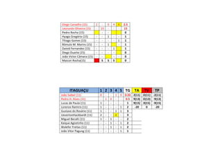 ITAGUAÇU 1 2 3 4 5 TG TA TV TP
João Saibel (11) 0 - - 1 0 0.33 2(11) O(11) -2(11)
Pedro H. Alves (11) - 1 0 - - 0.5 9(13) O(13) -9(13)
Lucas de Paula (11) 1 - - - - 1 9(15) 0(15) -9(15)
Lorenzo Ramiris (11) 1 - - - 1 2 -20 0 -20
Gustavo do Rosário (11) 1 - - 1 1 3
UevertonHackbardt (11) 2 - - 1 - 3
Miguel Becalli (11) 1 - 1 - - 2
Kaique Agostinho (11) - - 1 - 1 2
Walefer Freitas (11) - - 1 - 1 2
João Vitor Pagung (11) - - - - 1 1
Diego Carvalho (15) 2 - 0 4 4 2.5
Leonardo Oliveira (15) - 15 - - - 15
Pedro Rocha (15) - - 0
Hyago Gregório (15) - - 1 - - 1
Thiago Gomes (15) - - - - 1 1
Rômulo M. Marins (15) - - 1 - 1
Daivid Fernandes (15) - - - 1 1
Diego Duarte (15) - - - - 0
João Victor Câmara (15) - - - - 0
Maicon Rocha(15) S S S 0
 