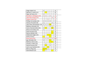 Diego Saibel (11) 2 - - - - 2
Adriano Z. Junior (11) - - - - 0
Higor de Paula (11) 1 - - - - 1
Romildo E. Rodrigues (13) 1 2 - 3 - 2
João Vitor Duque (13) - - - - 0 0
Gaspar Costa (13) - - 1 - - 1
Phillipe Fernandes (13) 1 1 1 2 - 5
Vinícius Ferrandi (13) 1 - - - 2 3
Júlio César Schumacher (13) 2 2 1 2 - 7
Matheus Almeida (13) - - - 2 1 3
Cícero Hanstenreiter (13) 2 - - 1 3
Álvaro Fernandes (13) 1 - - - - 1
Paulo Ferreira (13) - - - - 0
Ramon Mulker (13) - - - - 0
GildásioSarnáglia (15) - - - 0
Arthur Franco - - - 0
Breno Rosa (15) 3 2 0 2 2 1.8
Igor Almeida (15) 1 - - - 1
Matheus Vieira (15) - - - 0
Vicente V. Neto (15) - 1 - 1 - 2
Herick Ferreira (15) - - 1 - 1
José Lucas Santana (15) 1 - - - 1
Marcus Klug (15) 1 1 1 - - 3
Daniel Becali (15) 1 - - 1
 