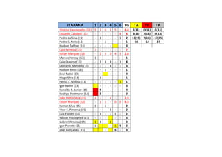 ITARANA 1 2 3 4 5 6 TG TA TV TP
Vinícius Vasconcelos (11) 9 1 6 1 5 - 4.4 1(11) O(11) -1(11)
Eduardo Cabidelli (11) - - - - - 4 4 3(13) 2(13) -9(13)
Pedro da Silva (11) - 1 - - - 1 2 11(15) 2(15) -17(15)
Pedro G. Neto (11) - - 1 - - - 1 -15 -12 -27
Hudson Taffner (11) - - - - - 0
Caio Ferreira (13) 7 - - - - - 7
Rafael Marquez (13) - 2 5 0 4 3 2.8
Marcus Herzog (13) 1 - - - - 1
Kaio Queiroz (13) - 1 3 3 - 1 8
Leonardo Mettedi (13) - - - 3 - - 3
Hudson Pinto (13) - - 1 - - - 1
Davi Rabbi (13) - - - - - 0
Hiago Silva (13) - 1 - - - - 1
Petrus C. Veloso (13) - - - - - 1 1
Igor Xavier (13) - - - - - 0
Ronaldo B. Junior (13) S - - - - 0
Rodrigo Dettmann (13) S - - - - 0
João Pedro Silva (15) 3 - - 2 - - 2.5
Edson Marquez (15) - 1 1 - 0 0 0.5
Ramon Silva (15) 1 - 1 - - - 2
Vitor E. Pimenta (15) - - - 2 - - 2
Luiz Fiorotti (15) - 1 - - 1 - 2
Wilson Postinghell (15) - - - - - 0
Gabriel Almeida (15) 1 1 - 1 - - 3
Igor Piorotti (15) 1 - 1 S 2
Abel Gonçalves (15) - S - 0
 
