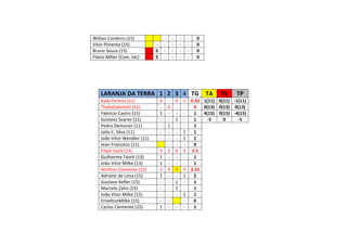 Willian Cordeiro (15) - - - - 0
Vitor Pimenta (15) - - - - - 0
Bruno Souza (15) S - - - - 0
Flávio Miller (Com. téc) S - - - - 0
LARANJA DA TERRA 1 2 3 4 TG TA TV TP
Kaiki Pereira (11) 0 - 0 1 0.33 1(11) 0(11) -1(11)
ThalisGabrecht (11) - 0 - - 0 0(13) 0(13) 0(13)
Fabrício Castro (11) 1 - - - 1 4(15) 0(15) -4(15)
Gustavo Soares (11) - - 1 - 1 -5 0 -5
Pedro Demoner (11) - 1 - - 1
Júlio C. Silva (11) - - - 1 1
João Vitor Wendler (11) - - - 1 1
Jean Francisco (11) - - - 0
Filipe Saick (13) 3 2 6 3 3.5
Guilherme Tesch (13) 1 - - - 1
João Vitor Milke (13) 1 - - - 1
Amílton Clemente (15) 3 3 3 0 2.25
Adriano de Lima (15) 1 - - 1 2
Gustavo Kefler (15) - - 1 - 1
Marcelo Zahn (15) - - 1 - 1
João Vitor Milke (15) - - - 1 1
EriveltonMilke (15) - - - 0
Carlos Clemente (15) 1 - - - 1
 