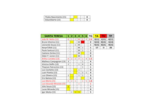 Thales Nascimento (15) - - - 0
EdvanEberte (15) - - - 0
SANTA TERESA 1 2 3 4 5 6 TG TA TV TP
João M. Netto (11) 6 1 1 W 0 4 2.4 3(11) 1(11) -6(11)
Bruno Vitorino (11) - - W - 0 5(13) 0(13) -5(13)
Leonardo Souza (11) - - 1 W - - 1 9(15) 0(15) -9(15)
KevynTófoli (11) - - - W 1 - 1 -17 -3 -20
Paulo Santuzzi (11) - - - W 1 - 1
Caetano Zortea (11) - - - W - 0
Odair P. Junior (11) - - W - - 0
Arthur Loriatto (13) 0 2 2 0 1 4 1.5
Matheus Campagnani (13) 3 - - - 1 - 4
Vinícius Delfin (13) 1 - - 1 4 - 6
Thaynan Patrocínio (13) - - - - 1 - 1
Luiz Cochetto (13) - - 1 - - 0
Luan Pivetta (13) - - 1 2 1 4
Luiz Oliveira (13) 1 - 1 1 - 3
Eric Batista (13) - - - - 0
Luiz Merlo (15) 0 2 1 - 1 5 1.8
Luiz Eduardo Miranda (15) - - - 1 - - 1
Júlio Souza (15) 1 - - - - - 1
Lucas Miranda (15) - - - - - 0
Igor Motta (15) - 1 1 3 - - 5
 