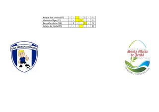 Kaique dos Santos (15) - - - 1 - 1
IdivandroPilger (15) - - 1 - - 1
RenzoZocolotto (15) - 2 - - 1 - 3
Juliano da Costa (15) - - - - - 0
 