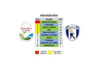 PONTUAÇÃO GERAL
COL EQUIPE PTS
1 BAIXO GUANDU 45
2 ITAGUAÇU 41
3 SANTA TERESA 30
4 ABC 28
5 BOM DE BOLA 24
6 AFONSO CLÁUDIO 23
7 ADGU 21
8 ITARANA 17
9 LARANJA DA TERRA 16
10 COMERCIAL 7
SEDE DAS
FINAIS 2013
VAGA PARA O
CSM SUB-09
 