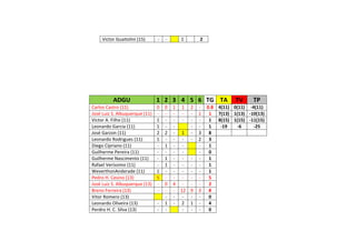 ADGU 1 2 3 4 5 6 TG TA TV TP
Carlos Castro (11) 0 0 1 1 2 - 0.8 4(11) 0(11) -4(11)
José Luiz S. Albuquerque (11) - - - - - 1 1 7(13) 1(13) -10(13)
Victor A. Filho (11) 1 - - - - - 1 8(15) 1(15) -11(15)
Leonardo Garcia (11) 1 - - - - 1 -19 -6 -25
José Garzon (11) 2 2 - 1 - 3 8
Leonardo Rodrigues (11) 1 - - - - 2 3
Diego Cipriano (11) - 1 - - - 1
Guilherme Pereira (11) - - - - - 0
Guilherme Nascimento (11) - 1 - - - - 1
Rafael Veríssimo (11) - 1 - - - - 1
WeverthonAnderade (11) 1 - - - - - 1
Pedro H. Cesino (13) 5 - - - - - 5
José Luiz S. Albuquerque (13) - 0 4 - - - 2
Breno Ferreira (13) - - - 12 9 3 8
Vitor Romero (13) - - - - - 0
Leonardo Oliveira (13) - 1 - 2 1 - 4
Perdro H. C. Silva (13) - - - - - 0
Victor Guaitolini (15) - - 1 2
 