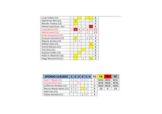 Lucas Teófilo (13) - - - 0
Gabriel dos Reis (13) - 1 - - - 1 2
Wender Teixeira (13) - - - - - 0
Hefram Sueli (Com. Téc) - - - - - 0
Lucas Butura (15) 1 0 S S S S 0.5
Gabriel Lanes (15) - - 3 - 2 - 2.5
Pedro Damasceno (15) - - - - - 1 1
Emanuel Veríssimo (15) - 1 - - 1 2 4
Maycon da Silva (15) - 1 1 - - - 2
Rafhael Valle (15) - - - - - 1 1
Patrick Mariano (15) - - - - - 0
Talis Silva (15) - - - - - 0
Gustavo Teófilo (15) - - - - - 0
Pedro H. Monteiro (15) - - - - - 0
Hiago Nascimento (15) - - 1 - 1 2
AFONSO CLÁUDIO 1 2 3 4 5 6 TG TA TV TP
Ruan T. Bissoli (11) 1 1 - 2 1 1 5(11) 0(11) 5(11)
Cassiano Sarti (11) - - 2 - - 2 3(13) 0(13) -3(13)
Guilherme Hortelan (11) 1 1 - - - 2 5(15) 0(15) -5(15)
Marcos Moisés Neves (11) 1 1 - 2 4 -13 0 -13
Natã Lima (11) 1 1 - - - 2
Otávio Azevedo (11) - - - 1 2 3
 