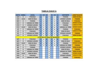 TABELA CHAVE A
DATA HORA LOCAL 11 13 15 X 15 13 11 VISITANTE ARBITRAGEM
13/4 8 ITAGUAÇU 9 7 3 X 3 1 0 ITARANA BOM DE BOLA
13/4 13:30 BOM DE BOLA 1 1 1 X 3 1 4 AFONSO CLÁUDIO ITARANA
20/4 8 ITARANA 1 2 2 X 1 2 1 BOM DE BOLA ITAGUAÇU
21/4 8 LARANJA DA TERRA 1 2 2 X 3 3 0 ITAGUAÇU AFONSO CLÁUDIO
27/4 8 AFONSO CLÁUDIO 6 5 1 X 1 4 1 ITARANA LARANJA DA TERRA
27/4 13:30 BOM DE BOLA 0 2 3 X 0 0 1 LARANJA DA TERRA AFONSO CLÁUDIO
1/5 8 LARANJA DA TERRA 1 0 2 X 3 6 0 ITARANA ITAGUAÇU
1/5 8 ITAGUAÇU 3 2 1 X 0 1 0 BOM DE BOLA LARANJA DA TERRA
5/5 8 LARANJA DA TERRA 2 0 2 X 0 3 1 AFONSO CLÁUDIO ITARANA
11/5 8 AFONSO CLÁUDIO 1 3 2 X 2 7 2 ITAGUAÇU BOM DE BOLA
(17/5)-FIM DO PRAZO DE INSCRIÇÕES
18/5 8 ITAGUAÇU 5 4 0 X 2 0 0 ITARANA LARANJA DA TERRA
18/5 8 AFONSO CLÁUDIO 5 1 1 X 4 4 1 BOM DE BOLA ITAGUAÇU
25/5 13:30 BOM DE BOLA 4 3 0 X 0 2 1 ITARANA AFONSO CLÁUDIO
30/5 8 ITAGUAÇU 1 7 2 X 1 3 1 LARANJA DA TERRA ITARANA
8/6 8 ITARANA X AFONSO CLÁUDIO BOM DE BOLA
9/6 8 LARANJA DA TERRA X BOM DE BOLA ITARANA
15/6 8 AFONSO CLÁUDIO X LARANJA DA TERRA BOM DE BOLA
15/6 13:30 BOM DE BOLA X ITAGUAÇU AFONSO CLÁUDIO
22/6 8 ITAGUAÇU X AFONSO CLÁUDIO LARANJA DA TERRA
23/6 8 LARANJA DA TERRA X ITARANA ITAGUAÇU
 