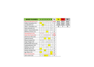 BAIXO GUANDU 1 2 3 4 5 6 TG TA TV TP
Marcelo Marcelino (11) 0 0 1 0 1 0 0.33 3(11) 0(11) -3(11)
Valber Gonçalves (11) - - - - - 0 7(13) 0(13) -7(13)
Luiz Bartelli (11) - 1 1 - - 1 3 11(15) 0(15) -11(15)
João V. Schneider (11) - 1 - - - 1 2 -21 0 -21
João Schimidt (11) - - - - - 1 1
João V. Vasconcelos (11) - - - 1 - 1 2
Matheus Kuster (11) - - - - - 0
JhonataOvani (13) 4 0 - - - 1 1.6
João Vitor Paulo (13) - - 0 0 2 - 0.66
Hemerson Silva (13) 1 1 1 1 - - 4
Felipe de Souza - - - - 0
Rhuan Araújo (13) 1 1 - - 1 1 4
Hugo Chagas (13) - 1 - 2 1 1 5
Rhaywendel Souza (13) - - - - 1 - 1
EzequiasRenker (13) - 1 - - - 1
Matheus Vaz (13) - - - 1 - 1 2
Welide Silva (13) - - - - - 0
Anílson Simões (13) 2 - 1 - - 1 4
Igor Mutz (13) - - - - 0
Élcio Ferreira (15) 3 1 2 1 2 0 1.5
Jairo Junior (15) 1 1 1 1 - 4
 